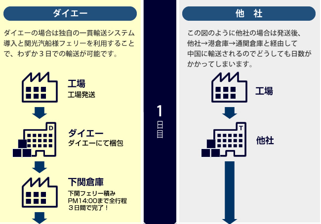 ダイエーと他社との比較